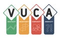 VUCA - Volatility, Uncertainty, Complexity, Ambiguity acronym business concept background.